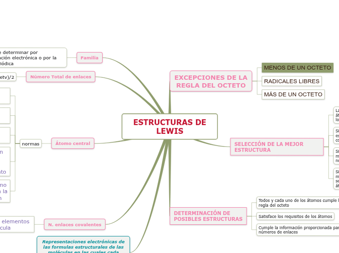 ESTRUCTURAS DE LEWIS Mind Map